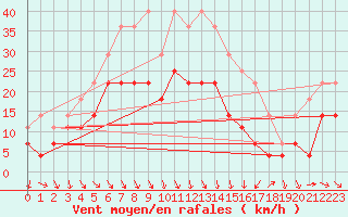 Courbe de la force du vent pour Tecuci