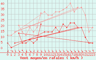 Courbe de la force du vent pour Lagunas de Somoza