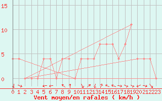 Courbe de la force du vent pour Aflenz