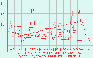 Courbe de la force du vent pour Alghero