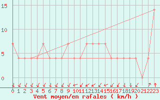 Courbe de la force du vent pour Zlatibor