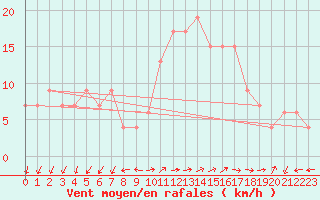 Courbe de la force du vent pour Grazzanise