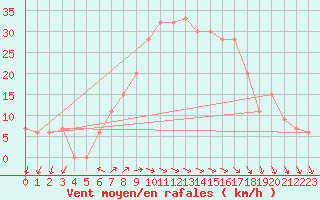 Courbe de la force du vent pour Wejh