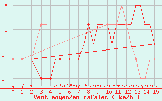 Courbe de la force du vent pour Ahwaz