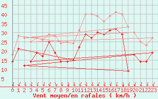 Courbe de la force du vent pour Visingsoe