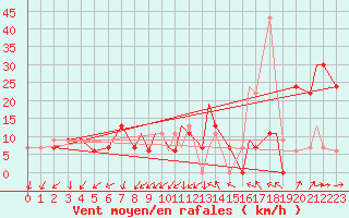 Courbe de la force du vent pour Knoxville, McGhee Tyson Airport