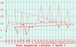 Courbe de la force du vent pour Tetuan / Sania Ramel