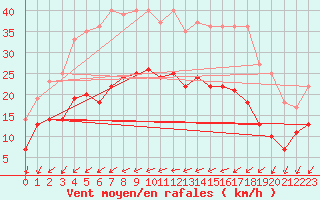 Courbe de la force du vent pour Jarnasklubb