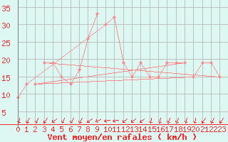 Courbe de la force du vent pour Adrar