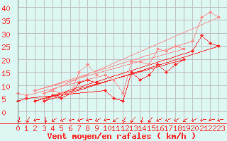 Courbe de la force du vent pour Maseskar