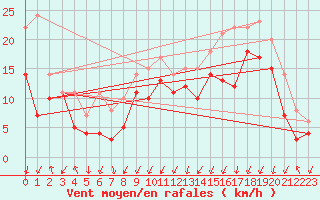 Courbe de la force du vent pour Visingsoe