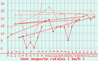 Courbe de la force du vent pour Korsvattnet