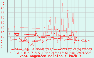 Courbe de la force du vent pour Zurich-Kloten