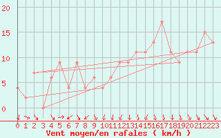 Courbe de la force du vent pour Lough Fea