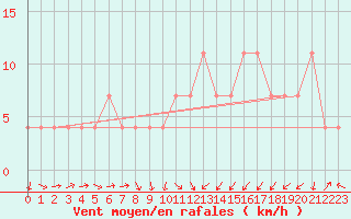 Courbe de la force du vent pour Melk