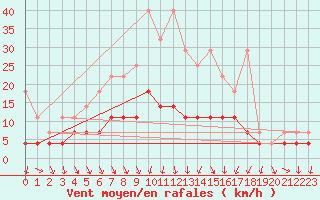 Courbe de la force du vent pour Regensburg