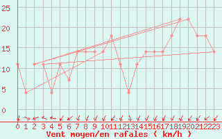 Courbe de la force du vent pour Hailuoto Marjaniemi