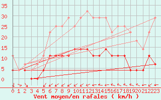 Courbe de la force du vent pour Malung A