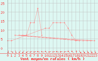 Courbe de la force du vent pour Sombor