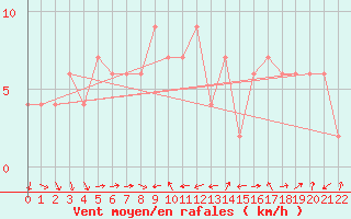 Courbe de la force du vent pour Wakamatsu