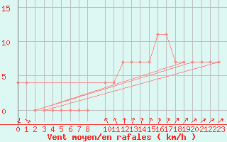 Courbe de la force du vent pour Ahtari