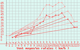 Courbe de la force du vent pour Kvitsoy Nordbo