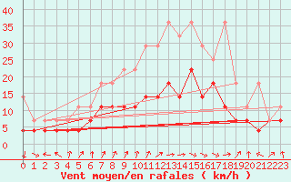 Courbe de la force du vent pour Lahr (All)