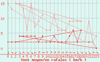 Courbe de la force du vent pour Piotta