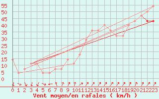 Courbe de la force du vent pour Sonnblick - Autom.