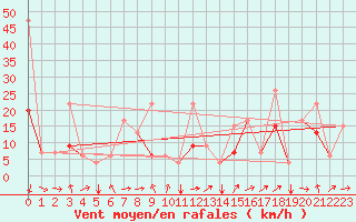 Courbe de la force du vent pour Kars