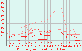 Courbe de la force du vent pour Arages del Puerto