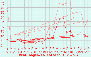 Courbe de la force du vent pour Nyon-Changins (Sw)