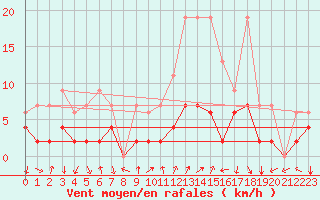 Courbe de la force du vent pour Chateau-d-Oex