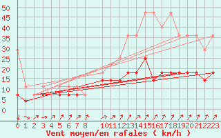 Courbe de la force du vent pour Nuerburg-Barweiler