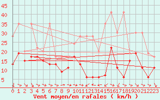 Courbe de la force du vent pour Grand Saint Bernard (Sw)