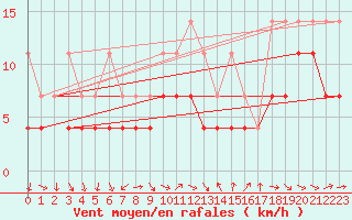 Courbe de la force du vent pour Constance (All)