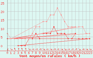 Courbe de la force du vent pour Turnu Magurele