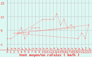 Courbe de la force du vent pour Redesdale