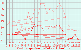 Courbe de la force du vent pour Aranguren, Ilundain