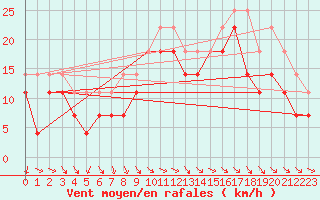 Courbe de la force du vent pour Fedje