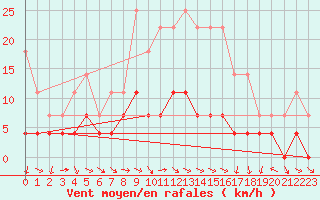 Courbe de la force du vent pour Hoydalsmo Ii