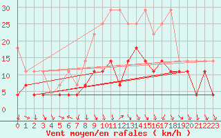 Courbe de la force du vent pour Meiningen