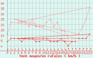 Courbe de la force du vent pour Paring