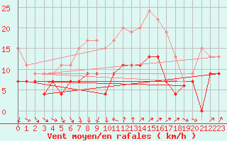 Courbe de la force du vent pour Spadeadam