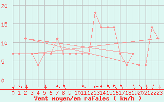 Courbe de la force du vent pour Kosice