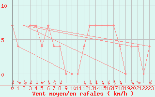 Courbe de la force du vent pour Zenica