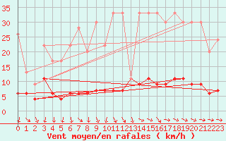 Courbe de la force du vent pour Chaumont (Sw)