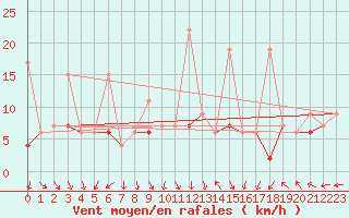 Courbe de la force du vent pour Salen-Reutenen