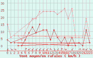 Courbe de la force du vent pour Les Eplatures - La Chaux-de-Fonds (Sw)