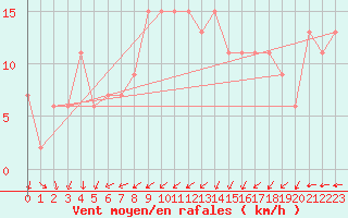 Courbe de la force du vent pour Zamora